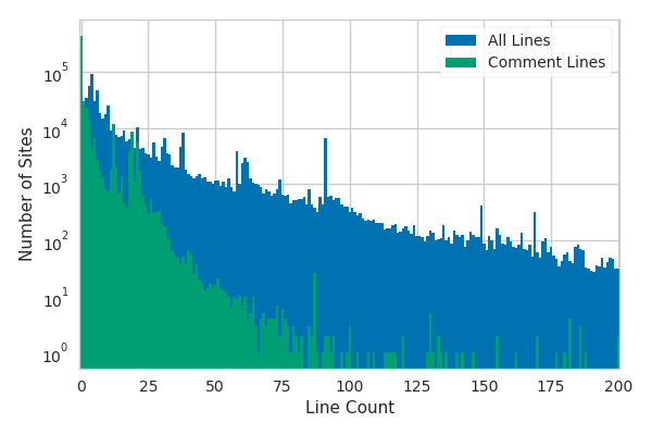 The number of total lines and comment lines in robots.txt files
