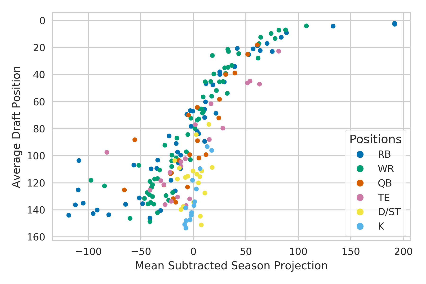 Average Draft Position vs. Mean Subtracted Season Projections