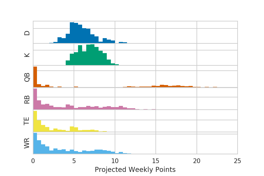 Projected Weekly Points