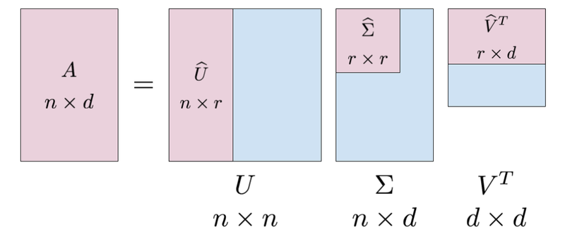 Singular value decomposition of a matrix