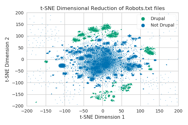 t-SNE Dimensional Reduction of Robots.txt Files