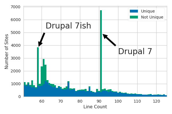 Noticeable spikes for Drupal websites
