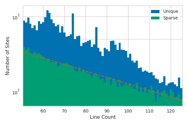 Line Counts with a Sparseness Constraint