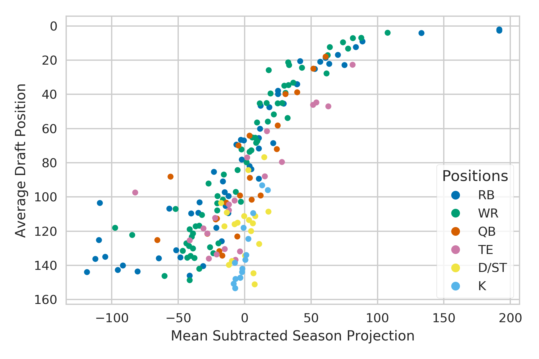 Fantasy Football for Hackers II — An Interactive Visualization of Average  Draft Position vs Season Projections