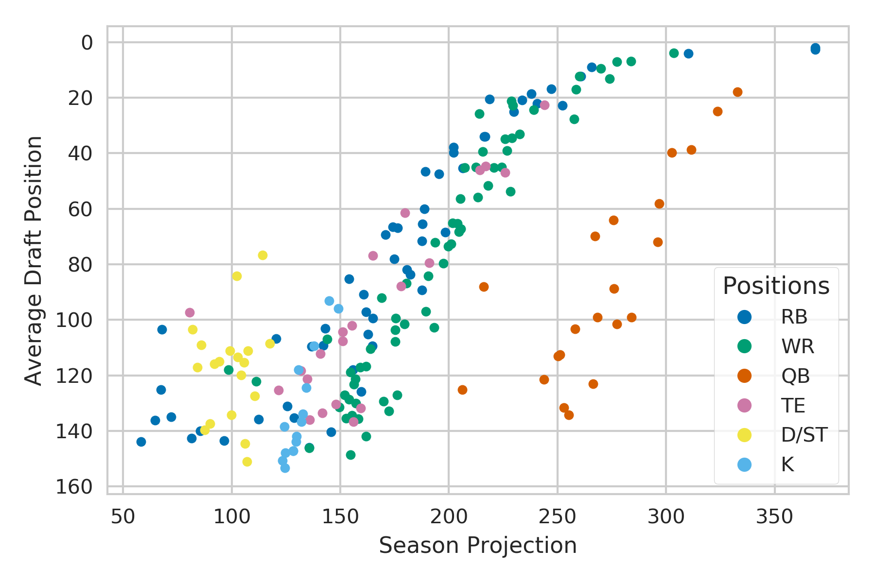 Average Draft Position vs. Season Projections