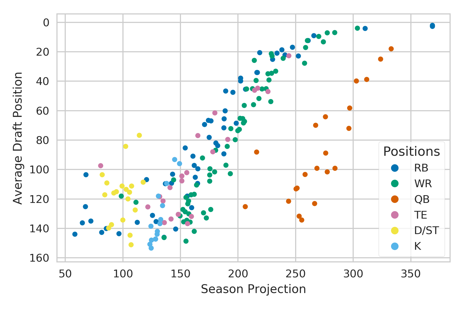 Average Draft Position (ADP) - Fantasy Football 2023