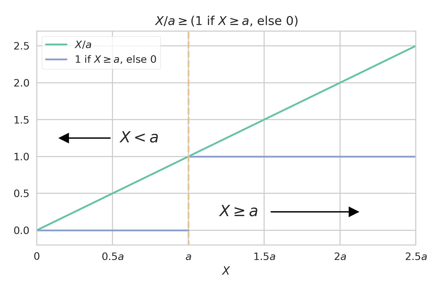 X/a vs The Piecewise Function