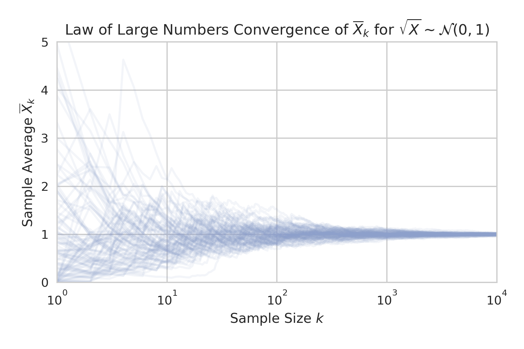 Law of Large Numbers Convergence