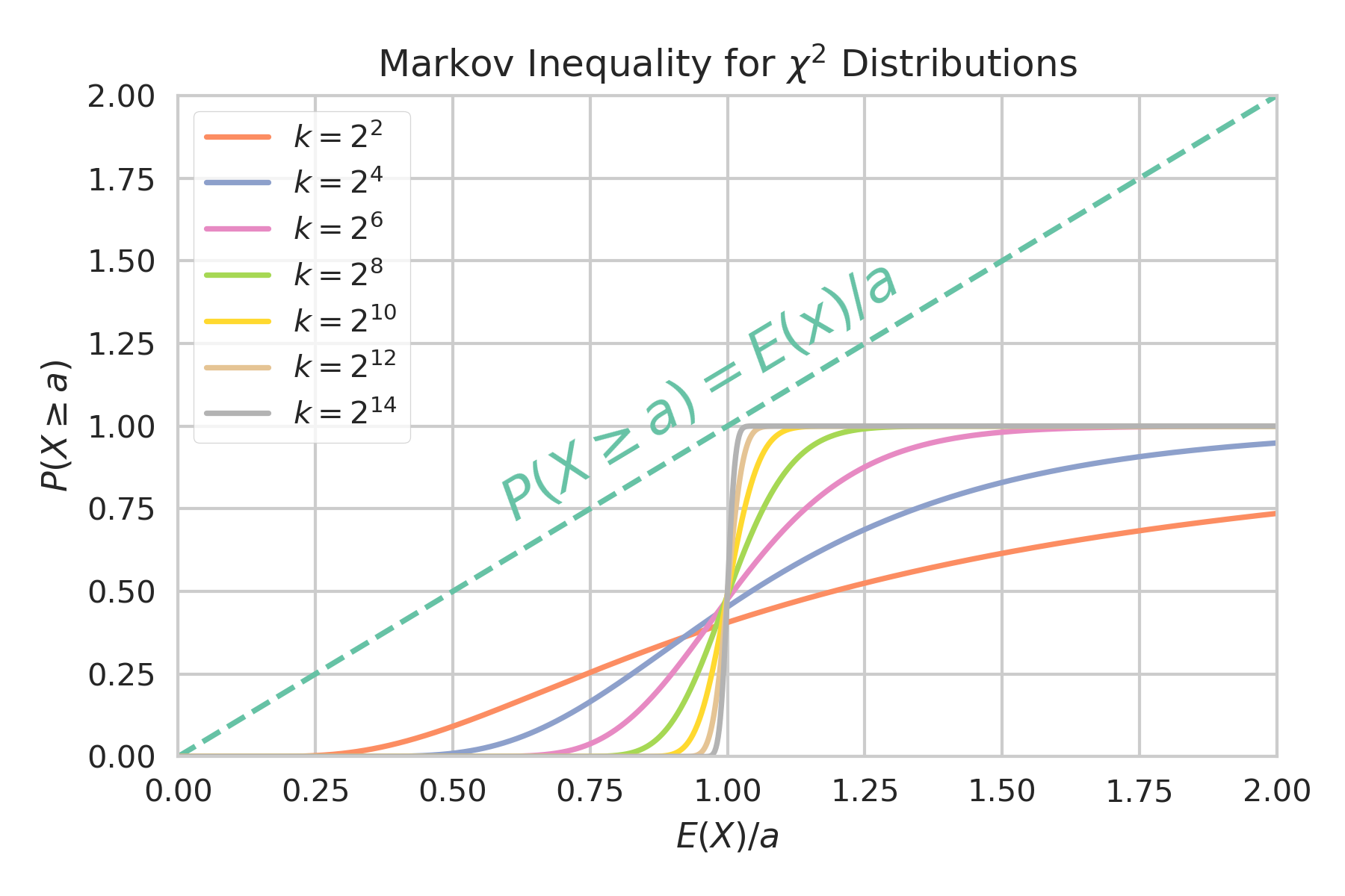Markov Inequality for Chi-Squared Distributions