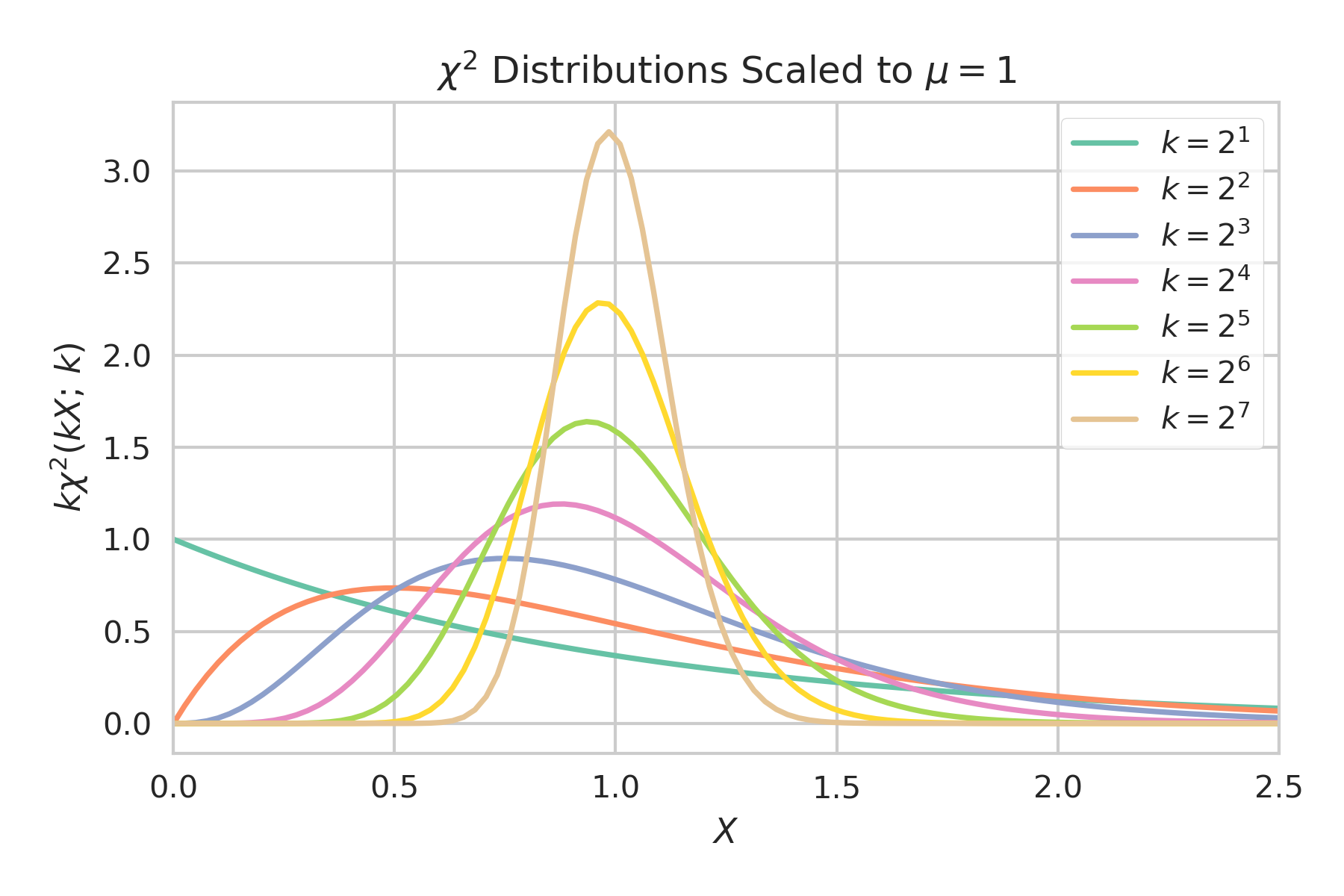 Scaled Chi-Squared Distributions