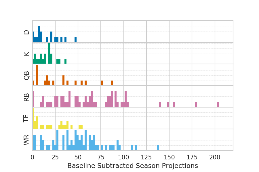 Baseline Subtracted Distributions