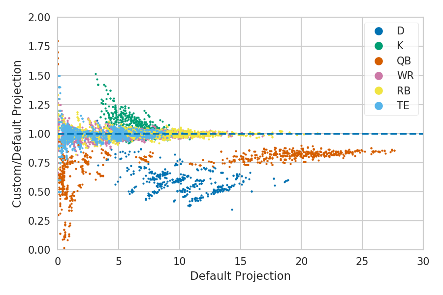 Custom vs. Default Projections