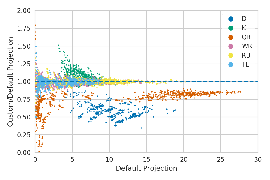 Can an algorithm pick the best Fantasy Football team?