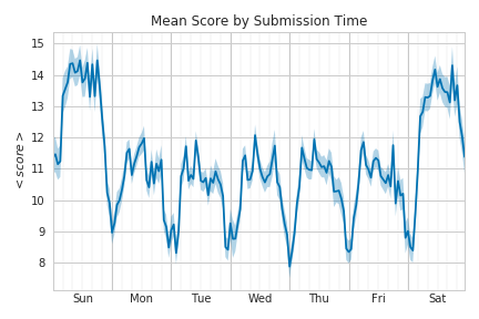 Mean Score vs Submission Time