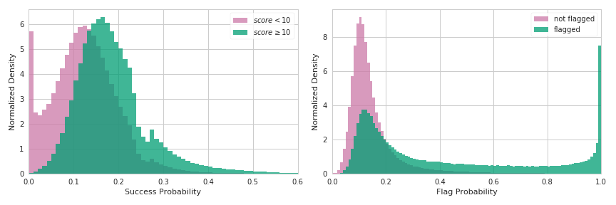 Prediction Distributions