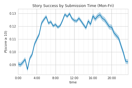 Success Probablity vs Submission Time