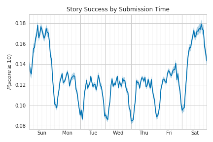 Success Probablity vs Submission Time