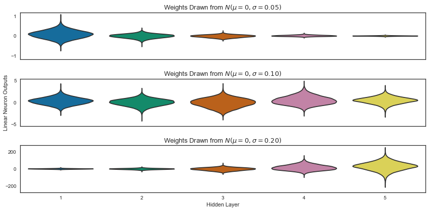 Output Progression in a Linear Network