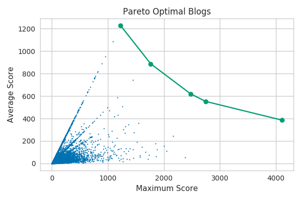 Pareto efficient blogs illustrated in average score vs maximum score