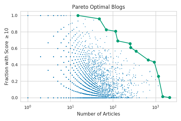 Pareto efficient blogs illustrated in high score vs number of articles