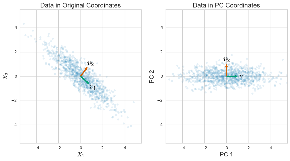 PCA de un conjunto de datos gaussiano generado aleatoriamente