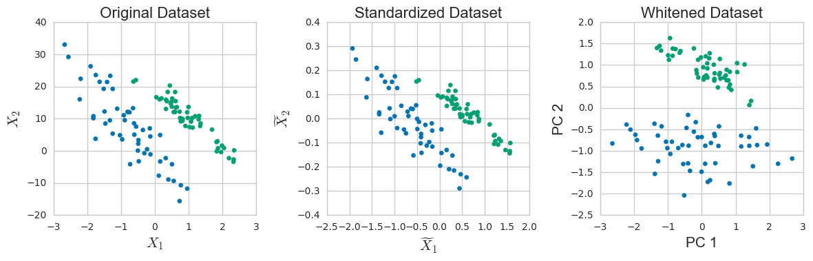 Sphering of a sample dataset