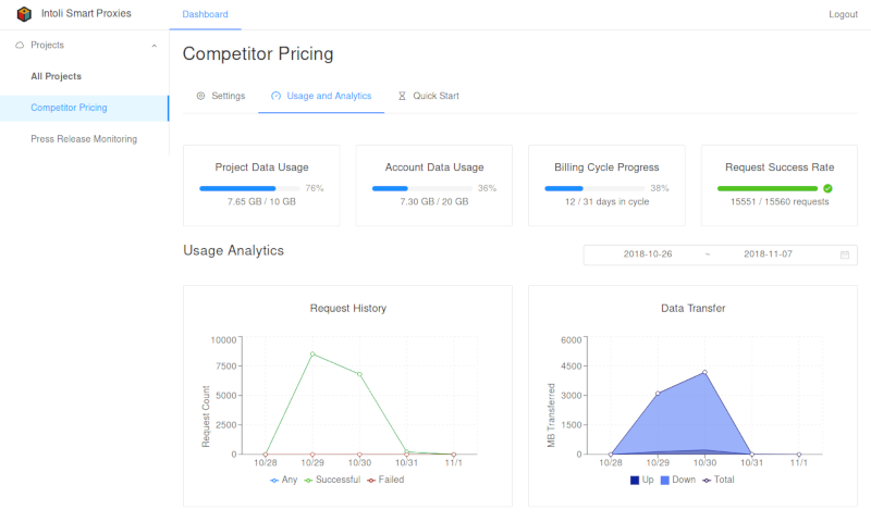 Intoli Smart Proxies Dashboard Analytics